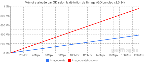 Mémoire allouée par GD selon la définition de l'image (GD bundled v2.0.34)